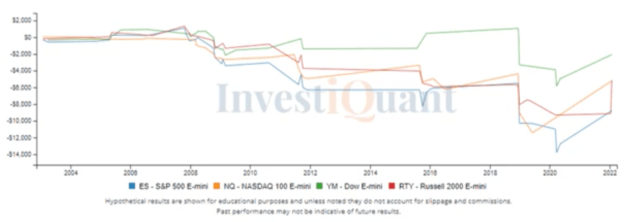 What can happen Monday following a 5 day low close on Friday